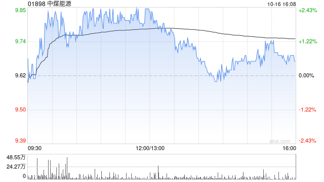 中煤能源前9个月商品煤销量约2.055亿吨 同比减少4.3%