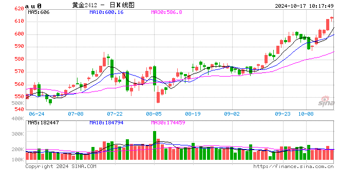 沪金涨破610元 再创新高！