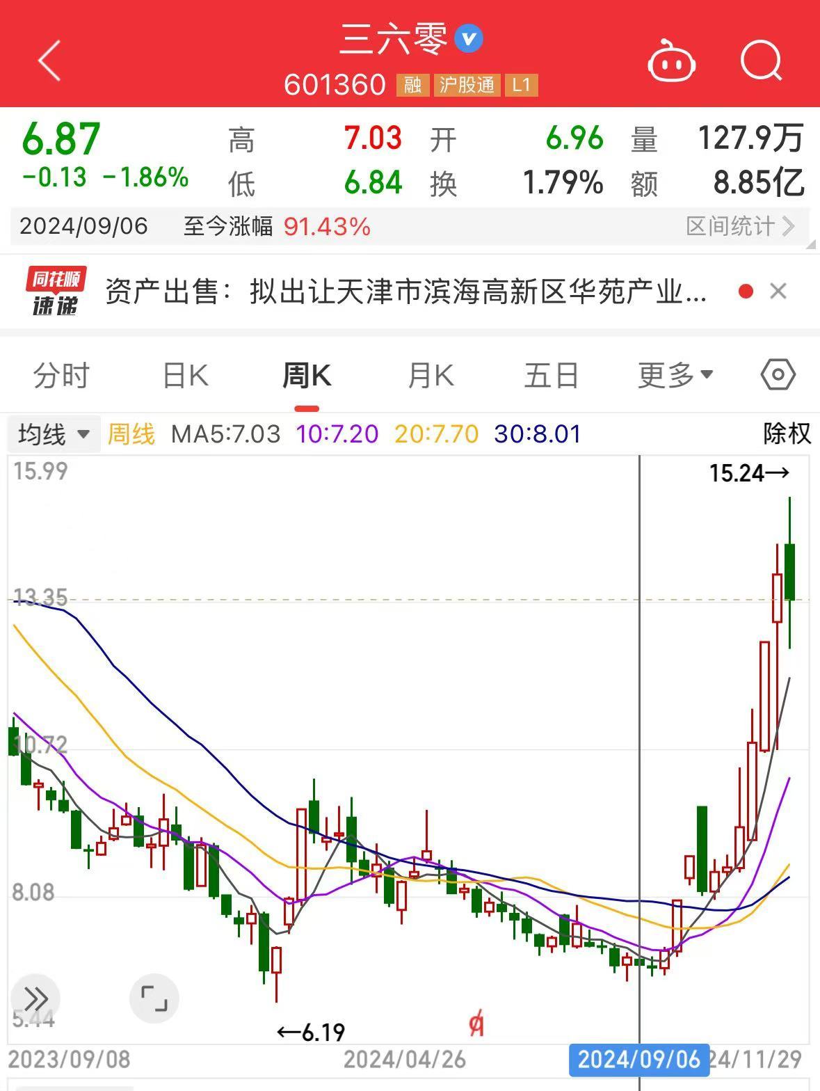 周鸿祎公司，拟1.33亿元卖房！