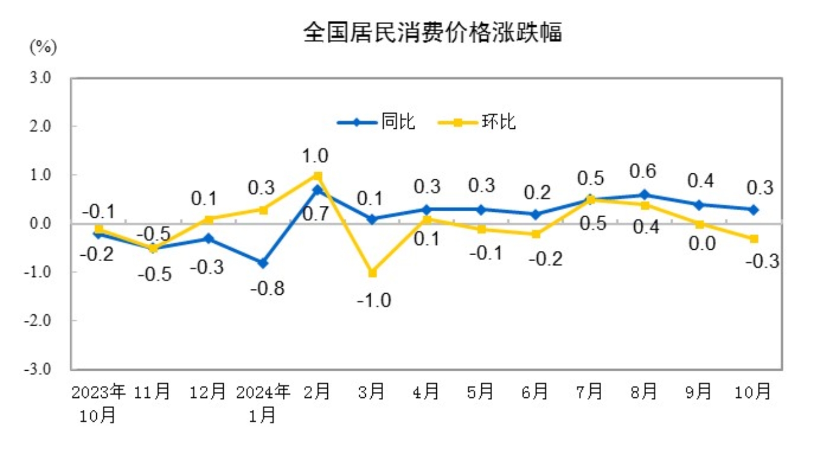 低基数效应提振 11月CPI同比涨幅或回升