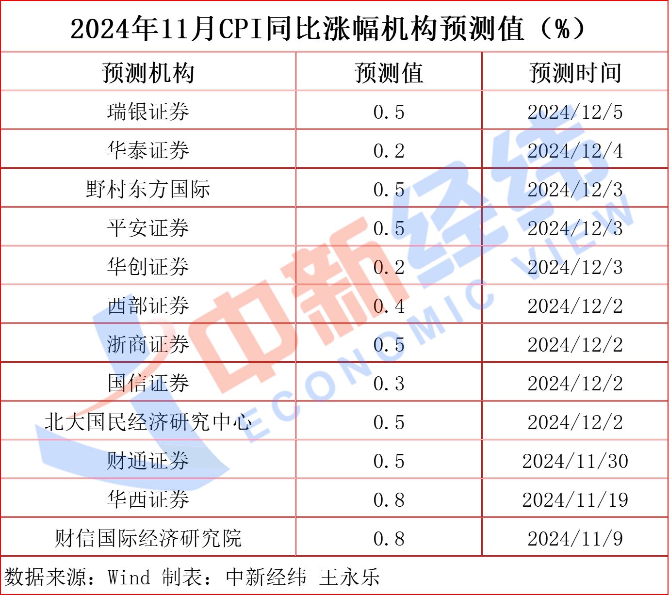 低基数效应提振 11月CPI同比涨幅或回升