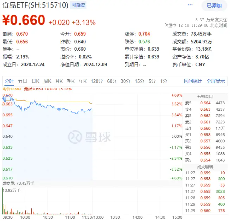 “茅五泸汾洋”集体大涨，食品ETF（515710）盘中摸高4.69%！机构：看好食饮板块底部向上布局机会