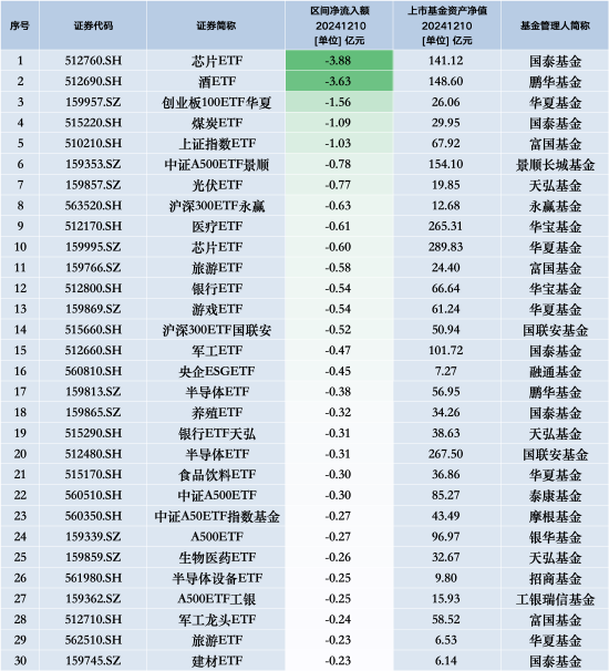 最不受欢迎ETF：12月10日国泰芯片ETF遭净赎回3.88亿元，鹏华酒ETF遭净赎回3.63亿元