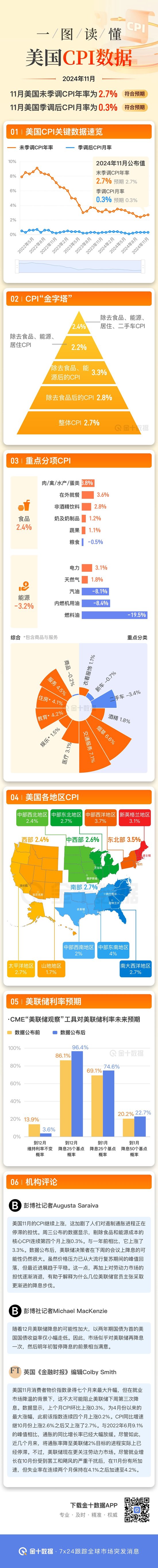 一图读懂美国11月CPI系列数据