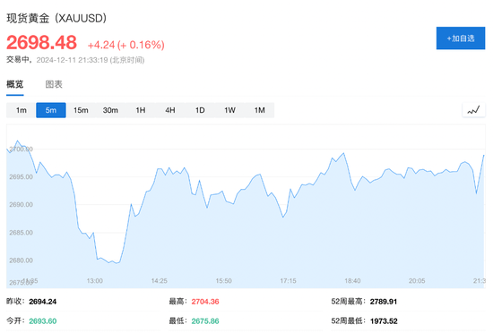 美国11月CPI同比增2.7%，环比增0.3%，创七个月来最大增幅