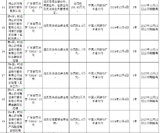 佛山农村商业银行被罚188.63万元：违反货币金银业务、国库业务、征信业务及反洗钱业务管理规定