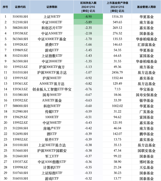 最不受欢迎ETF：12月16日华夏上证50ETF遭净赎回8.90亿元，南方中证1000ETF遭净赎回5.89亿元