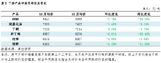 【数据解读·LPG深加工】11月上下游低位反弹 亏损格局难改