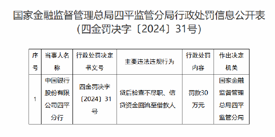 中国银行四平分行被罚30万元：因贷后检查不尽职 信贷资金回流至借款人