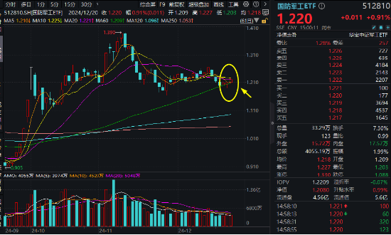 新风向，AI+国防军工！航锦科技涨停封板，国防军工ETF（512810）涨近1%三连阳！重视新质战斗力成长机遇！