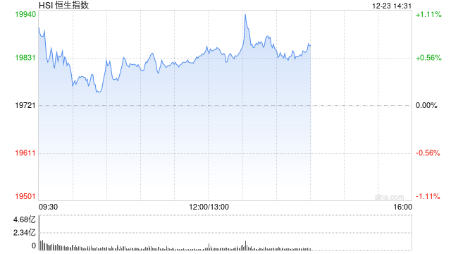 午评：港股恒指涨0.7% 恒生科指涨0.49%东方甄选大涨超11%